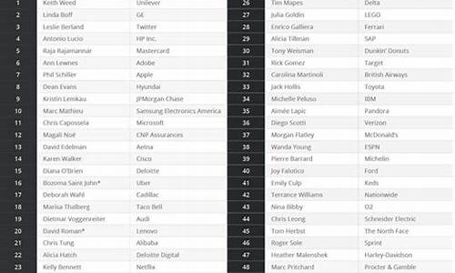 福布斯全球最具网络效应的公司
