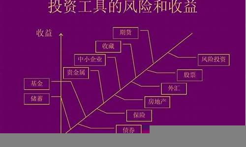 不同类型投资工具的收益比较