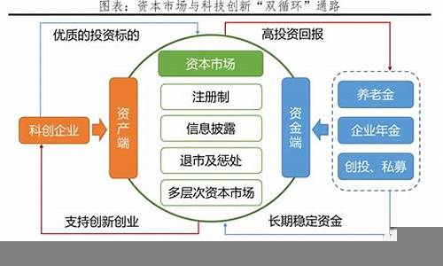 科技创新与资本市场的互动关系(科技与创新创业的关系)