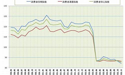 消费者信心指数对市场的影响(消费者信心指数公式)