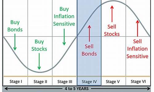经济周期对市场走势的影响(论述经济周期对股市的影响)