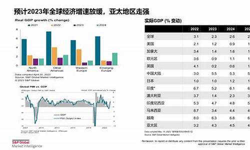 全球市场的宏观经济环境变化(全球宏观经济环境分析)