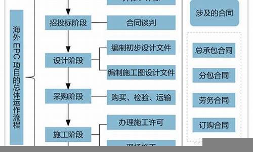 建设项目的合同管理与风险控制(建设工程项目的合同管理)